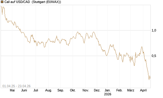 Call auf USD/CAD [Dt. Bank AG] Chart