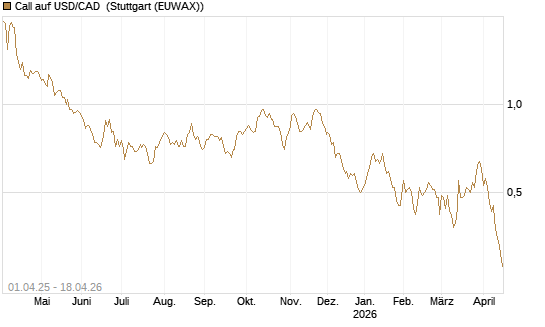 Call auf USD/CAD [Dt. Bank AG] Chart