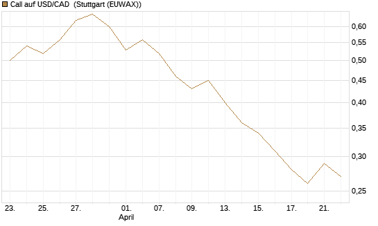 Call auf USD/CAD [Dt. Bank AG] Chart