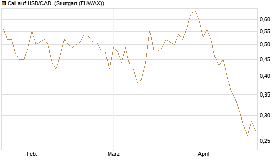 Call auf USD/CAD [Dt. Bank AG] Chart