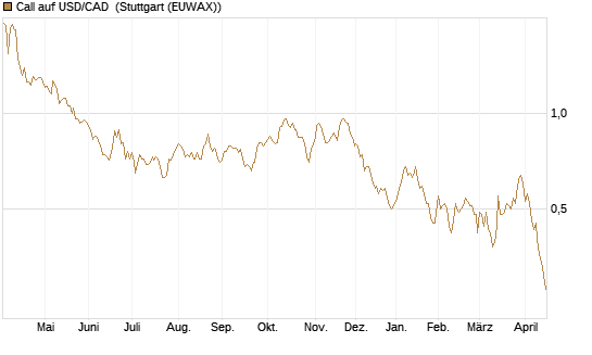 Call auf USD/CAD [Dt. Bank AG] Chart