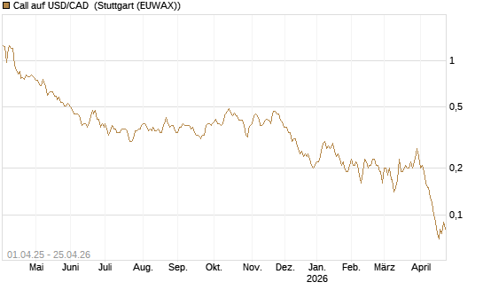 Call auf USD/CAD [Dt. Bank AG] Chart