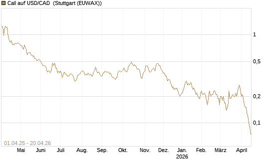Call auf USD/CAD [Dt. Bank AG] Chart