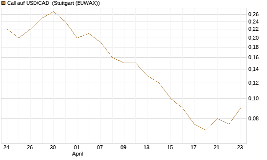 Call auf USD/CAD [Dt. Bank AG] Chart