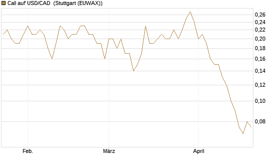 Call auf USD/CAD [Dt. Bank AG] Chart