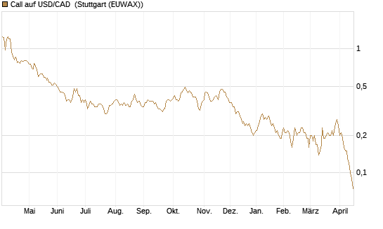 Call auf USD/CAD [Dt. Bank AG] Chart