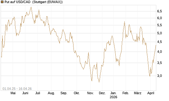 Put auf USD/CAD [Dt. Bank AG] Chart