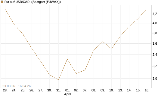 Put auf USD/CAD [Dt. Bank AG] Chart