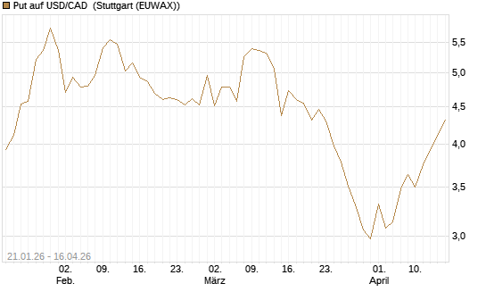 Put auf USD/CAD [Dt. Bank AG] Chart