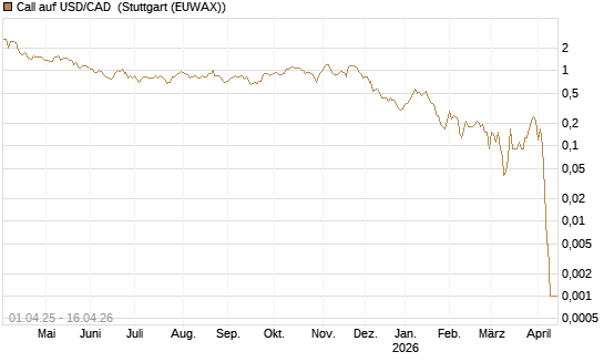Call auf USD/CAD [Dt. Bank AG] Chart