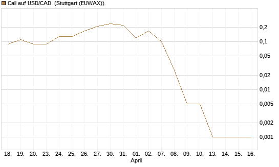 Call auf USD/CAD [Dt. Bank AG] Chart
