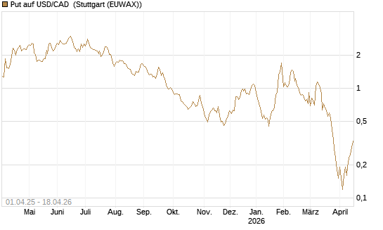 Put auf USD/CAD [Dt. Bank AG] Chart