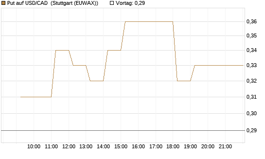 Put auf USD/CAD [Dt. Bank AG] Chart