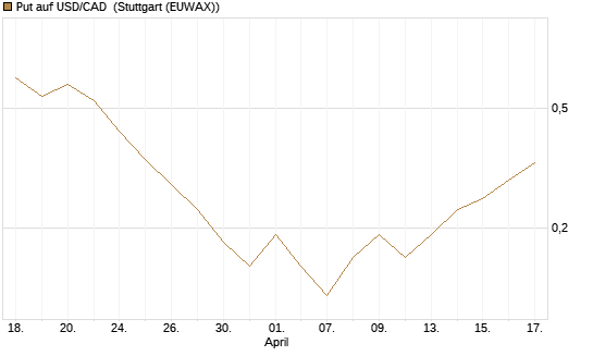 Put auf USD/CAD [Dt. Bank AG] Chart