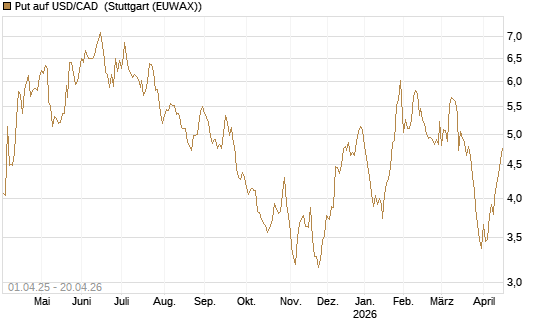 Put auf USD/CAD [Dt. Bank AG] Chart