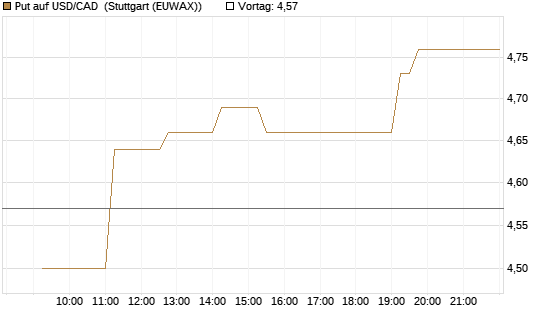 Put auf USD/CAD [Dt. Bank AG] Chart