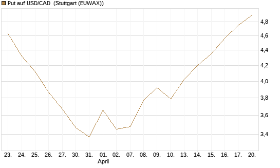 Put auf USD/CAD [Dt. Bank AG] Chart