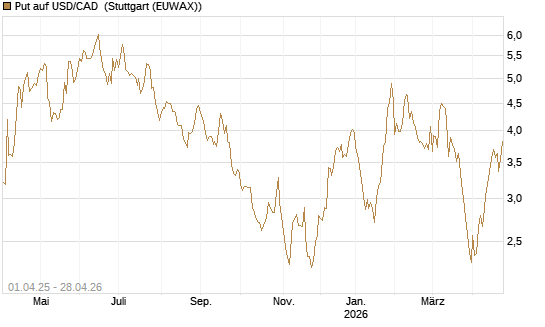 Put auf USD/CAD [Dt. Bank AG] Chart