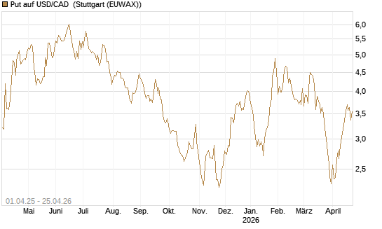 Put auf USD/CAD [Dt. Bank AG] Chart