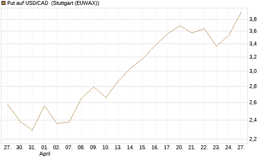Put auf USD/CAD [Dt. Bank AG] Chart