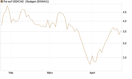 Put auf USD/CAD [Dt. Bank AG] Chart