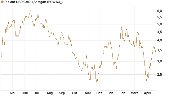 Put auf USD/CAD [Dt. Bank AG] Chart