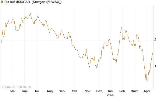 Put auf USD/CAD [Dt. Bank AG] Chart