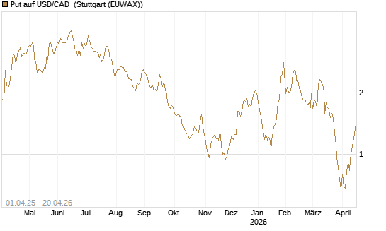 Put auf USD/CAD [Dt. Bank AG] Chart