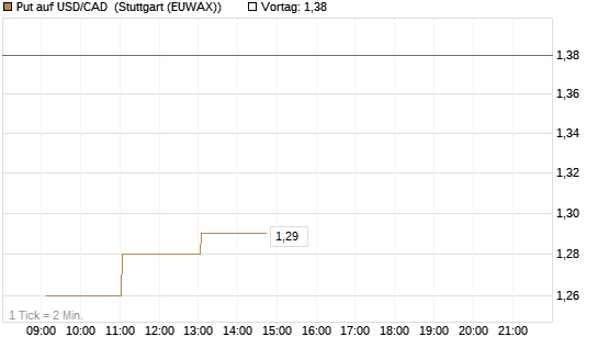 Put auf USD/CAD [Dt. Bank AG] Chart