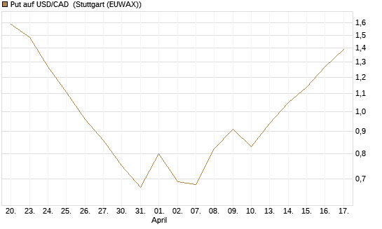 Put auf USD/CAD [Dt. Bank AG] Chart