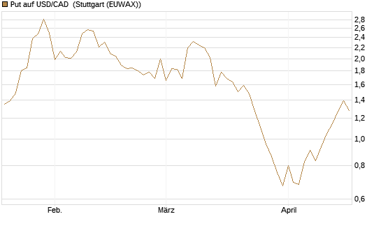 Put auf USD/CAD [Dt. Bank AG] Chart