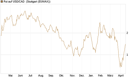 Put auf USD/CAD [Dt. Bank AG] Chart