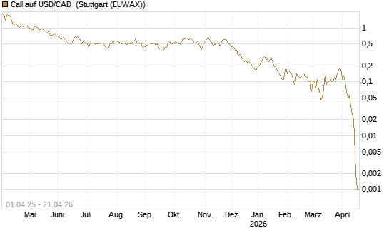 Call auf USD/CAD [Dt. Bank AG] Chart