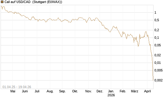 Call auf USD/CAD [Dt. Bank AG] Chart
