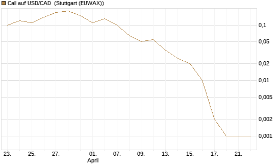 Call auf USD/CAD [Dt. Bank AG] Chart