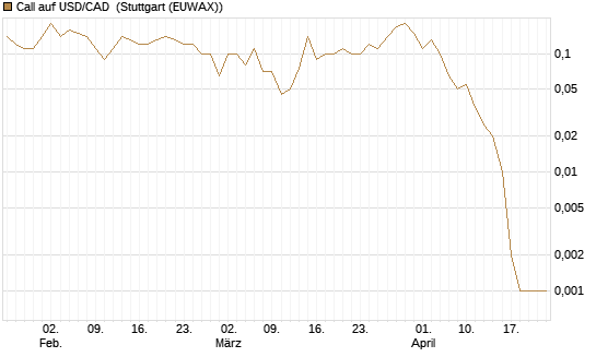 Call auf USD/CAD [Dt. Bank AG] Chart