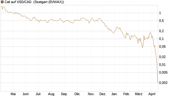 Call auf USD/CAD [Dt. Bank AG] Chart
