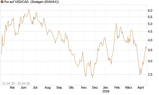 Put auf USD/CAD [Dt. Bank AG] Chart