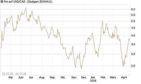 Put auf USD/CAD [Dt. Bank AG] Chart