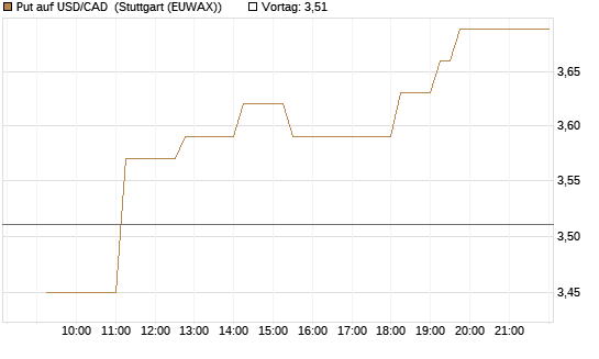 Put auf USD/CAD [Dt. Bank AG] Chart