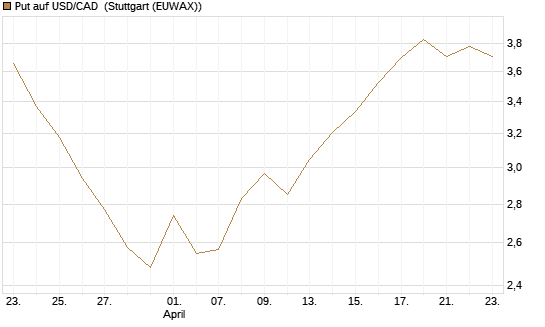 Put auf USD/CAD [Dt. Bank AG] Chart