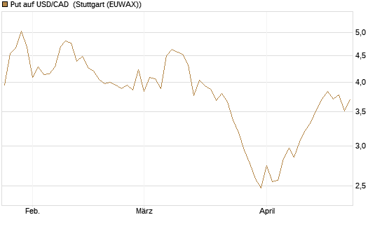 Put auf USD/CAD [Dt. Bank AG] Chart