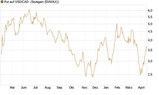 Put auf USD/CAD [Dt. Bank AG] Chart