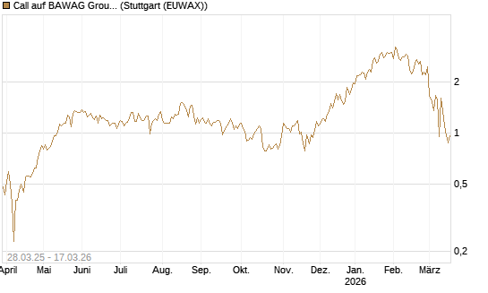 Call auf BAWAG Group AG [Société Générale Effekten GmbH] Chart