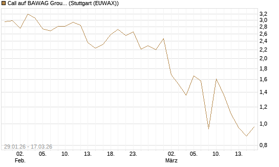Call auf BAWAG Group AG [Société Générale Effekten GmbH] Chart