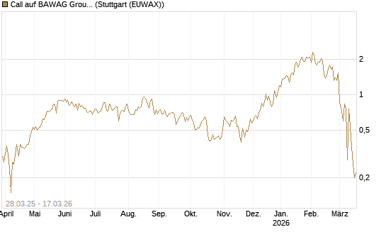 Call auf BAWAG Group AG [Société Générale Effekten GmbH] Chart