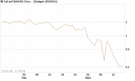Call auf BAWAG Group AG [Société Générale Effekten GmbH] Chart
