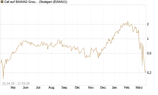 Call auf BAWAG Group AG [Société Générale Effekten GmbH] Chart