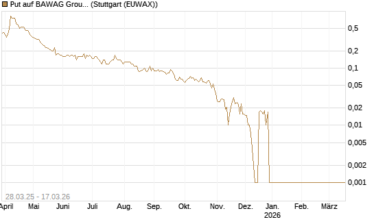 Put auf BAWAG Group AG [Société Générale Effekten GmbH] Chart