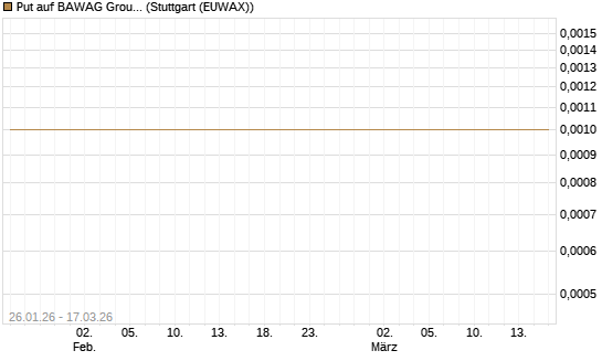 Put auf BAWAG Group AG [Société Générale Effekten GmbH] Chart